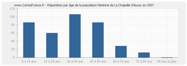 Répartition par âge de la population féminine de La Chapelle-d'Aurec en 2007